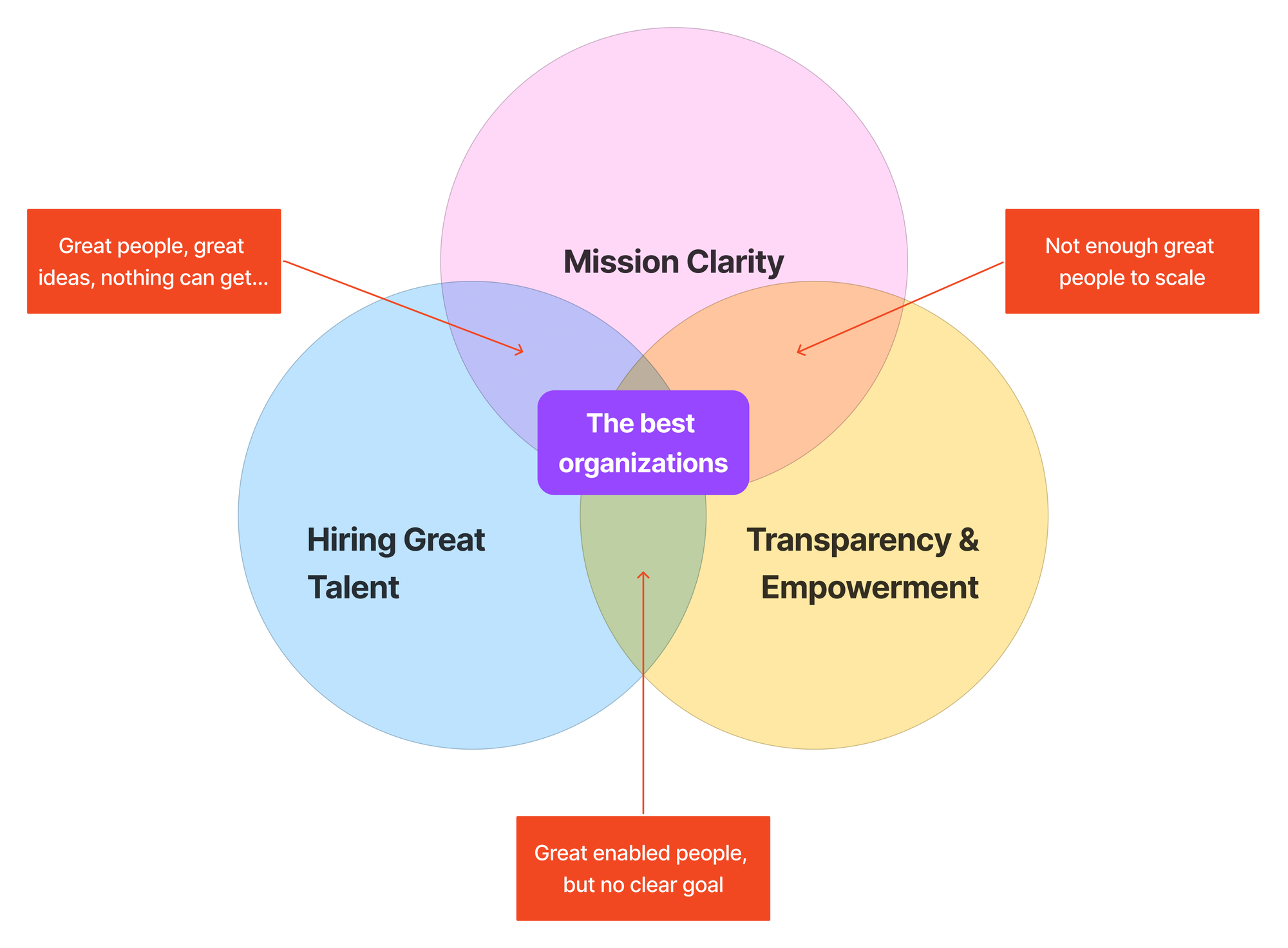 "Venn diagram illustrating three overlapping circles labeled 'Mission Clarity,' 'Hiring Great Talent,' and 'Transparency & Empowerment.' The center overlap is labeled 'The best organizations.' Annotations highlight the consequences of missing each element: 'Great people, great ideas, nothing can get done' for missing Transparency & Empowerment, 'Not enough great people to scale' for missing Hiring Great Talent, and 'Great enabled people, but no clear goal' for missing Mission Clarity."